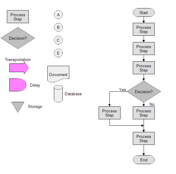 How To Organize A Flow Chart