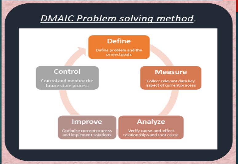 Six sigma DMAIC principles