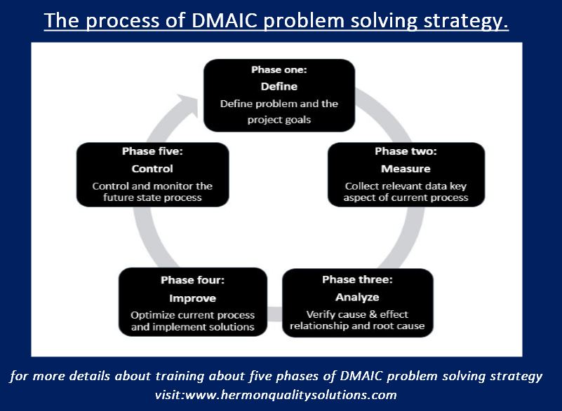The process of DMAIC problem solving strategy at a glance